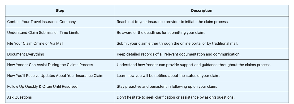 Travel insurance claims process illustration showing documents and steps