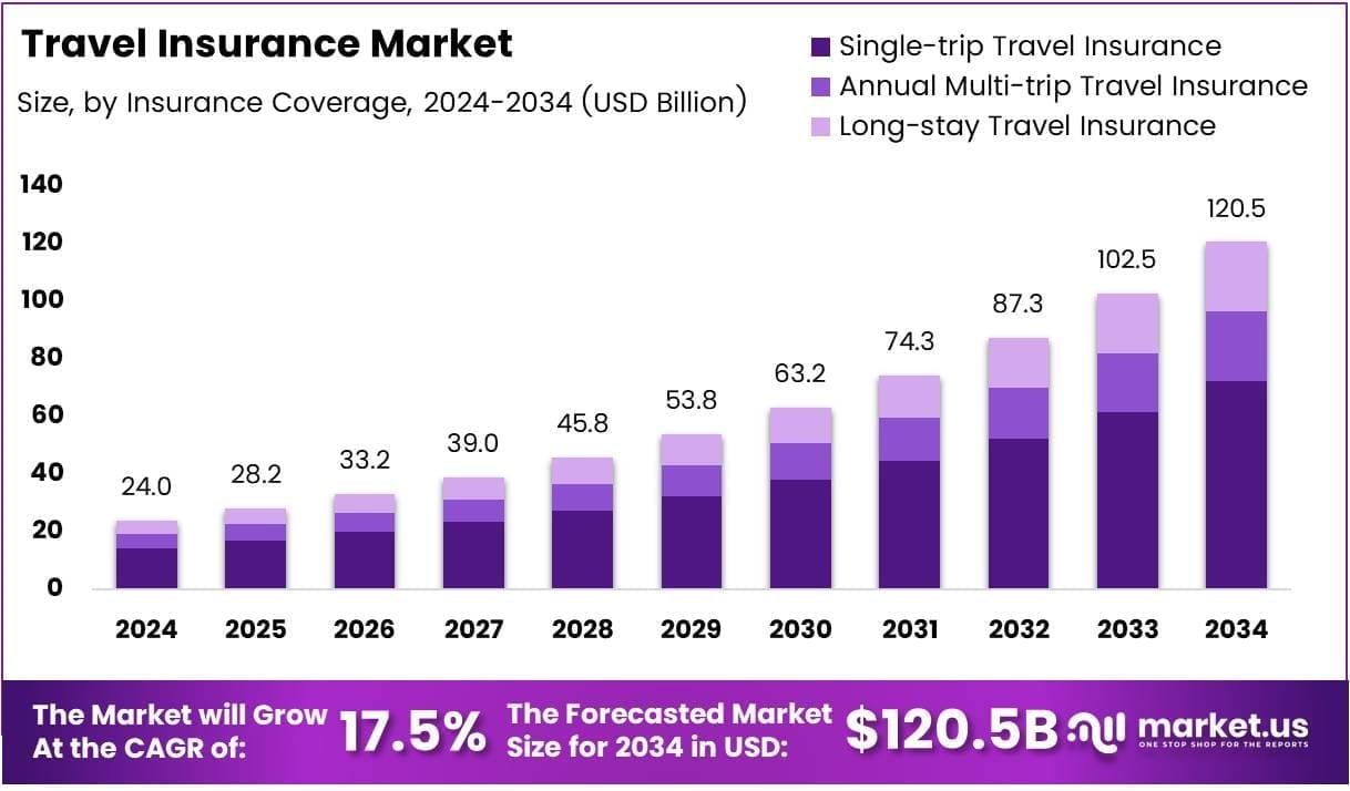Travel insurance market size and growth chart showing industry trends