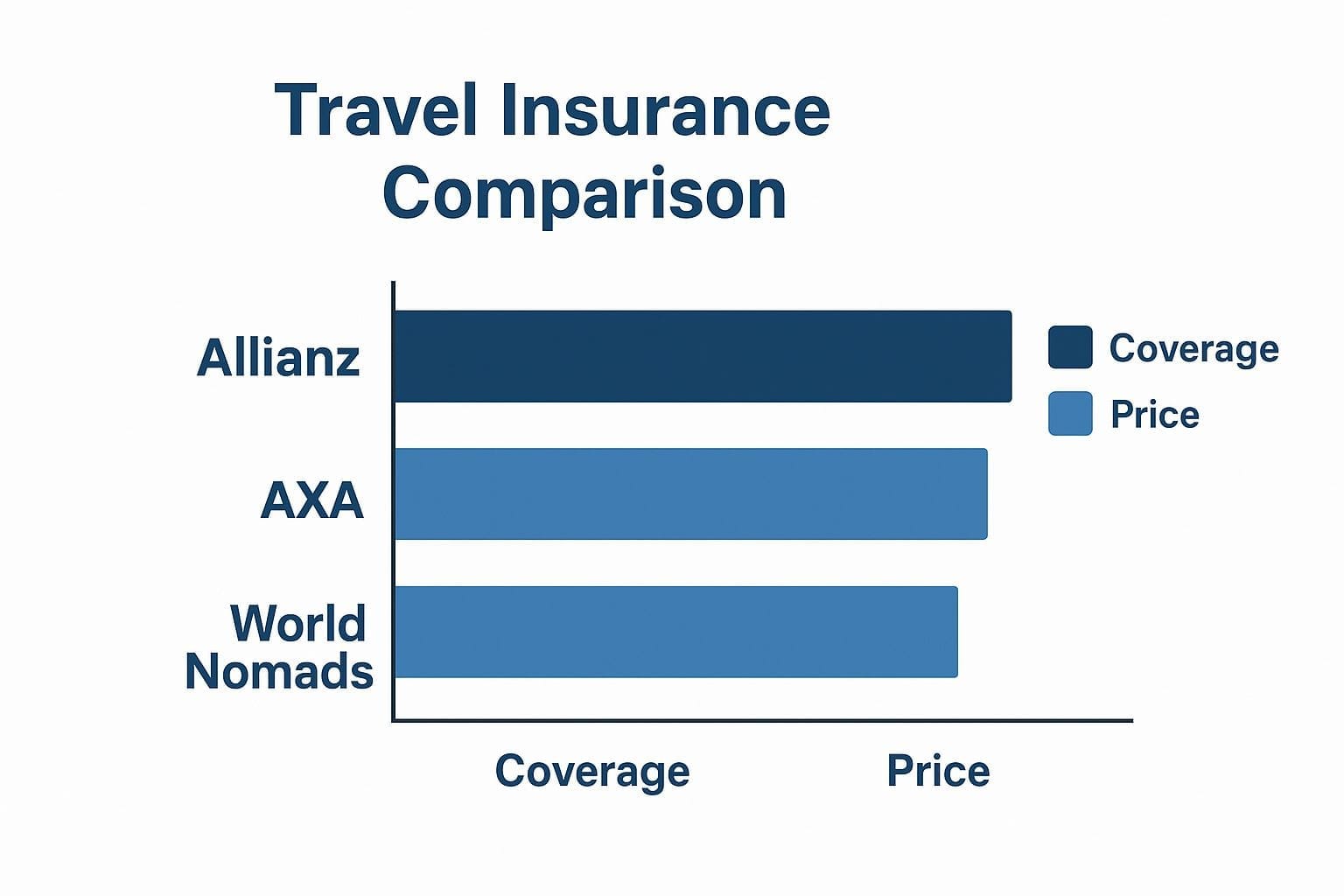 Best travel insurance for Schengen visa comparison showing top providers
