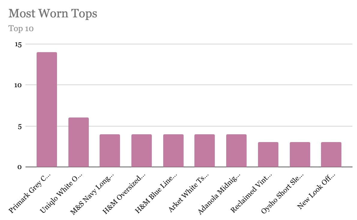 Cost per wear analysis chart tracking wardrobe economics for smart shoppers