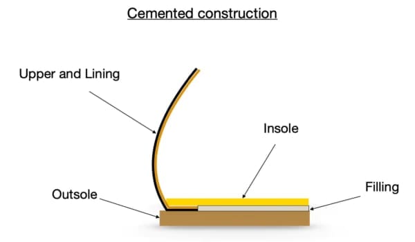 Diagram showing types of shoe construction including cemented, Blake-stitched, and Goodyear welted methods