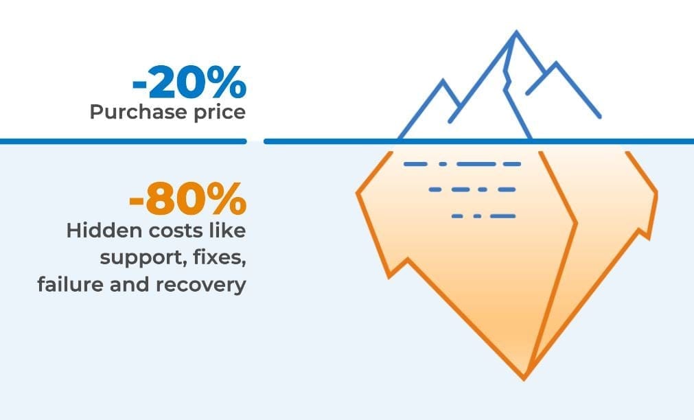 Total Cost of Ownership concept illustration showing hidden costs beneath the surface
