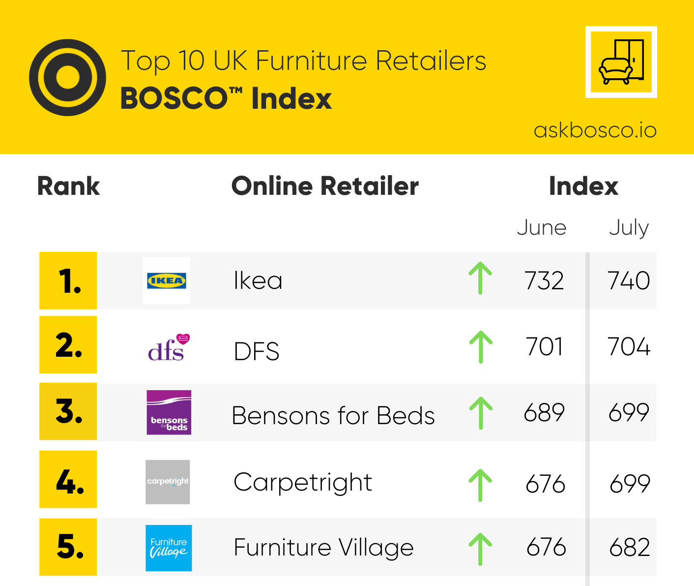 IKEA tops the UK furniture league table - comparison of UK furniture retailers