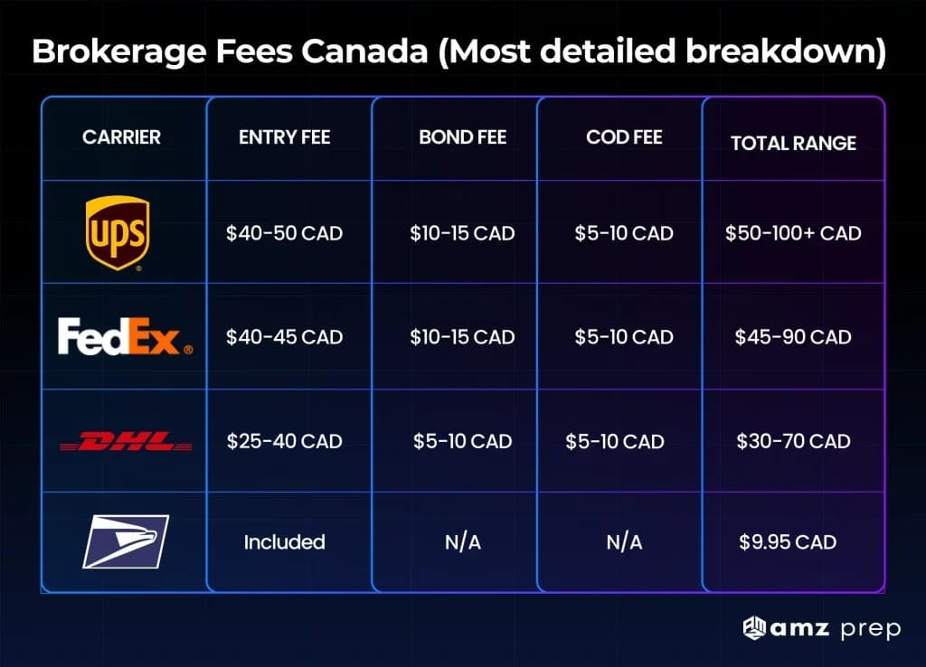 Cross-border shipping customs charges guide illustrating hidden fees for Canadian shoppers