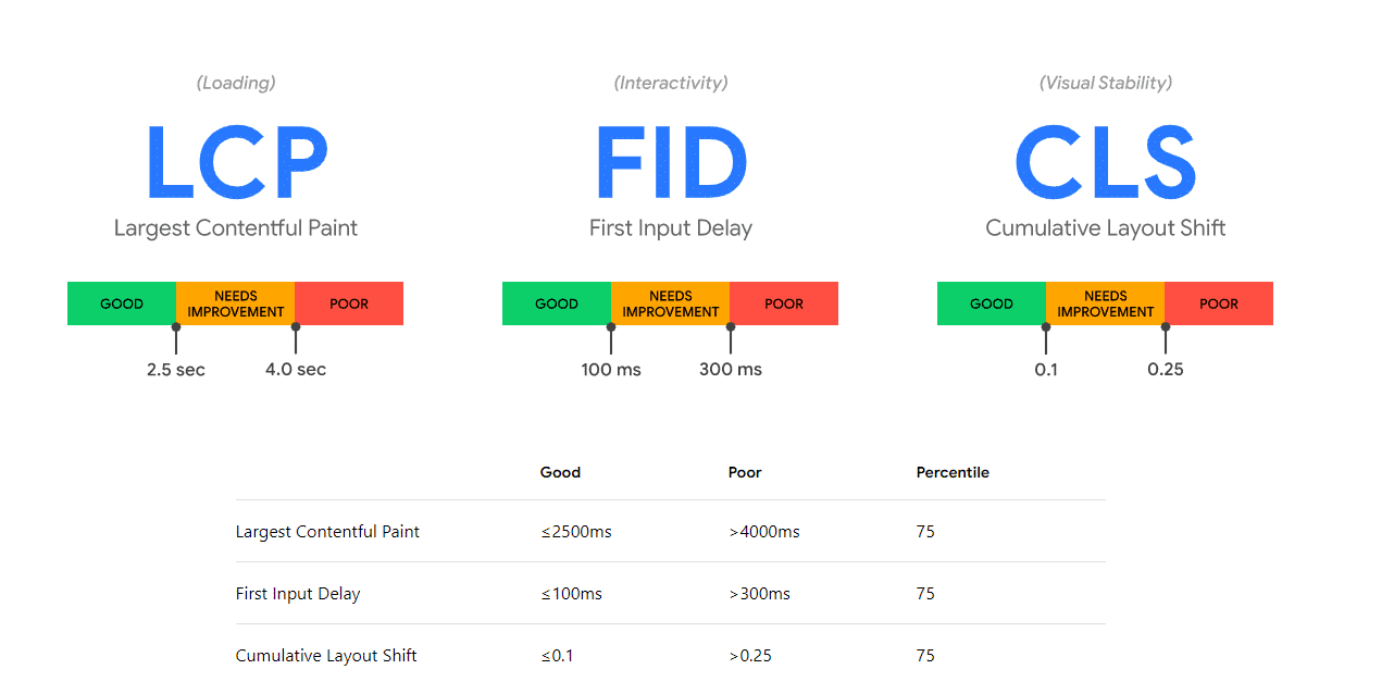 Google PageSpeed Insights score dashboard showing performance metrics