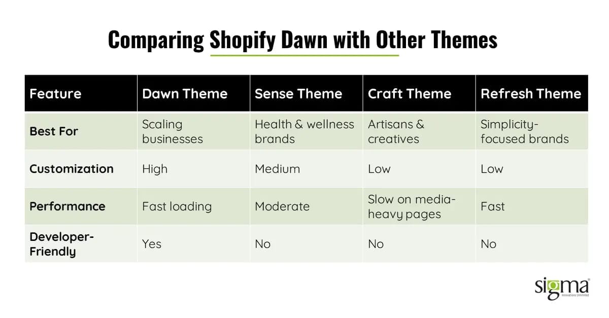 Shopify Dawn theme vs other themes comparison for performance
