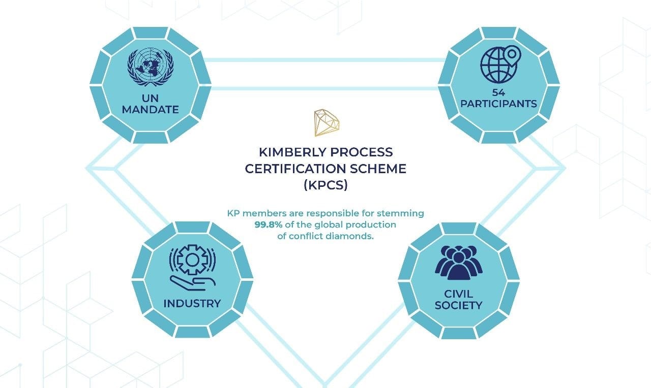 Revisiting the Kimberley Process and its status quo in the diamond industry