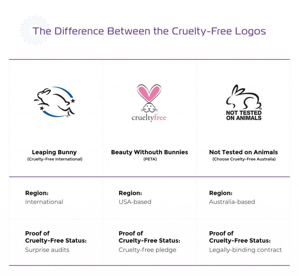 Leaping Bunny certification logo and cruelty-free cosmetics overview