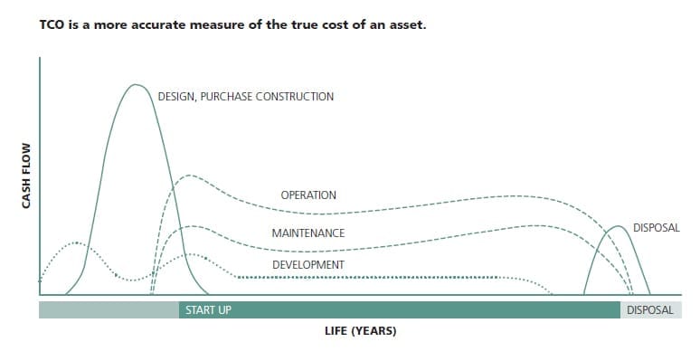 Furniture total cost of ownership quality vs price comparison