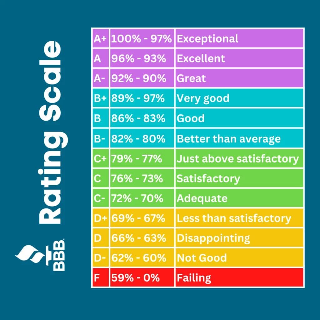BBB accreditation and rating system - understanding business ratings