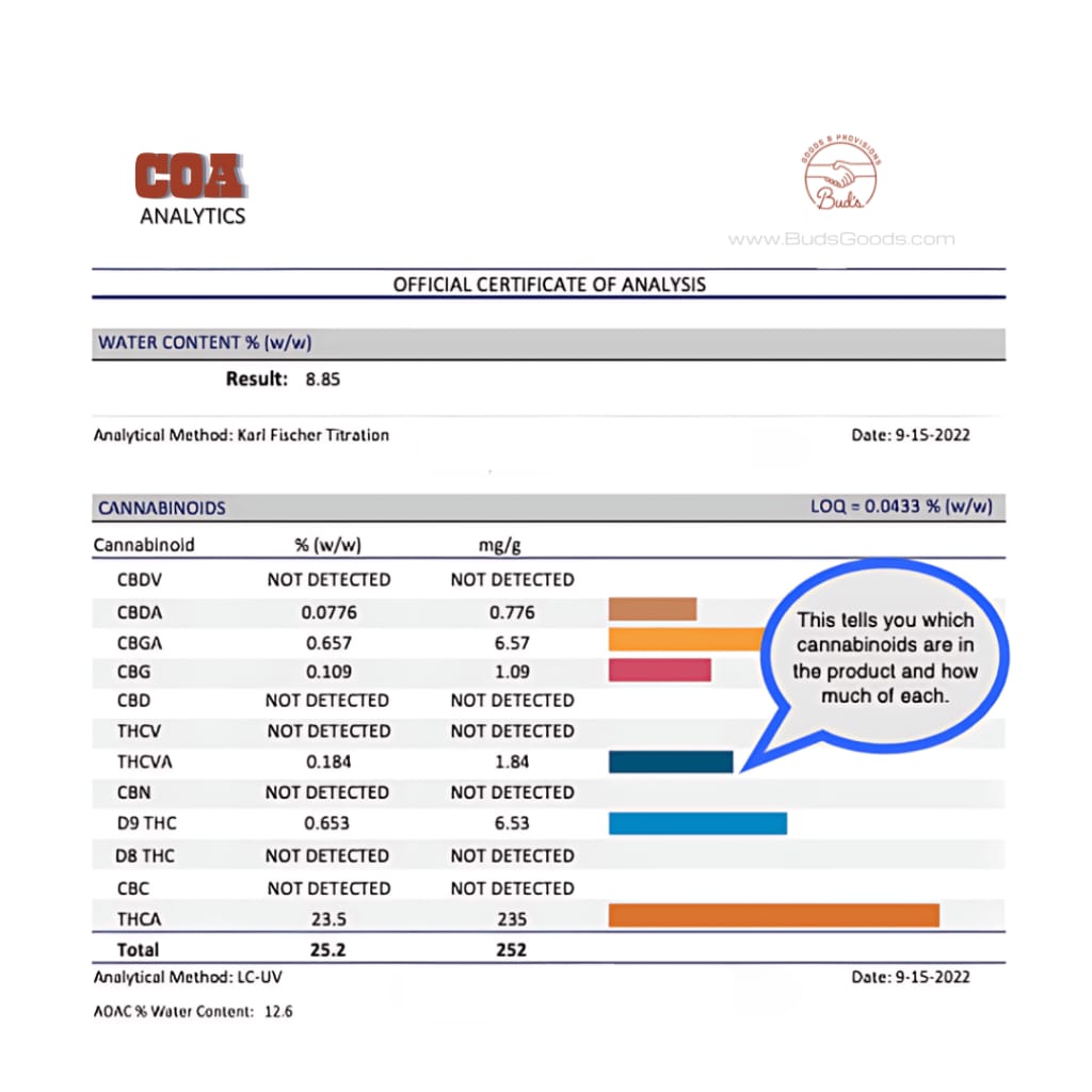 How to read a cannabis Certificate of Analysis (COA) lab test