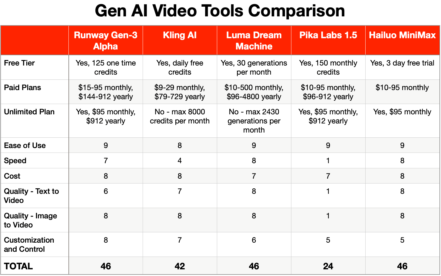 AI Video Tools Comparison - Runway, Kling, Luma, Pika, DomoAI