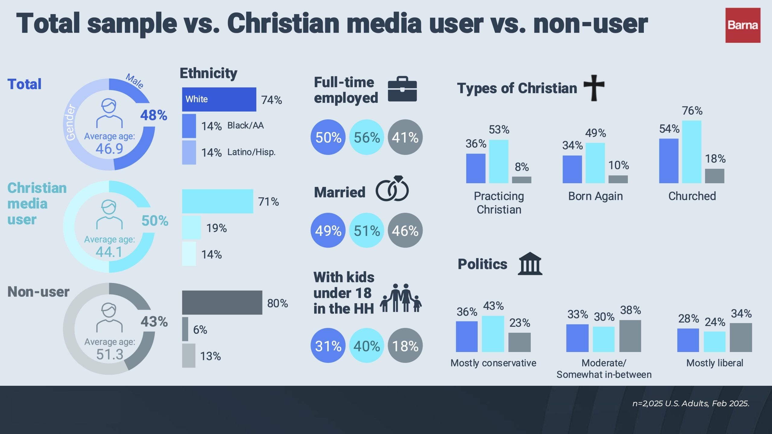 Christian media reaches digitally engaged audiences across multiple platforms