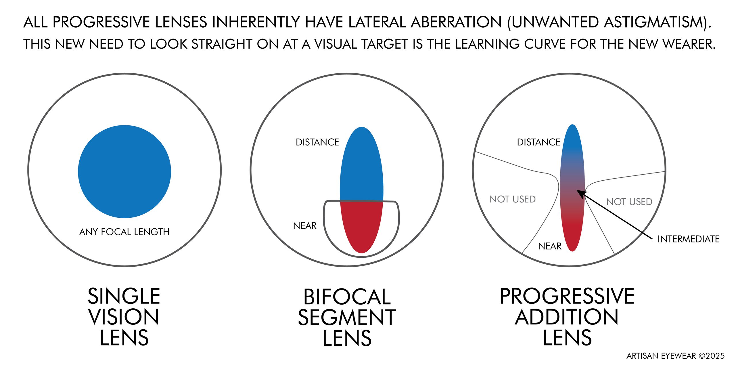 Progressive lenses diagram showing distance, intermediate, and near vision zones