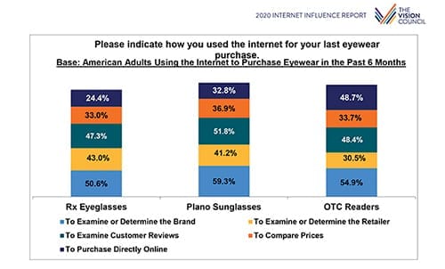 Consumer research on online eyewear purchases and pricing comparison