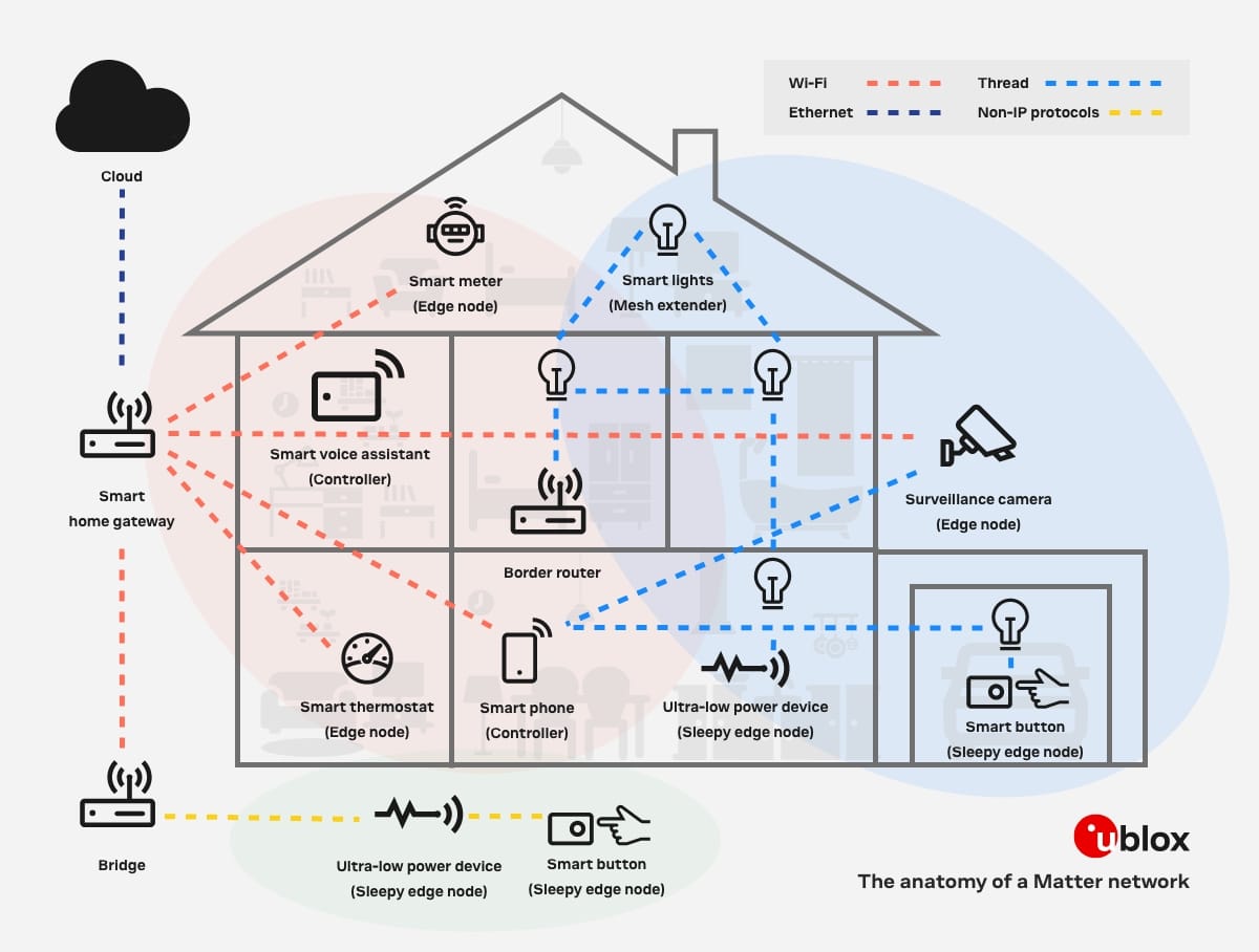 Matter smart home connectivity standard showing interoperability between devices