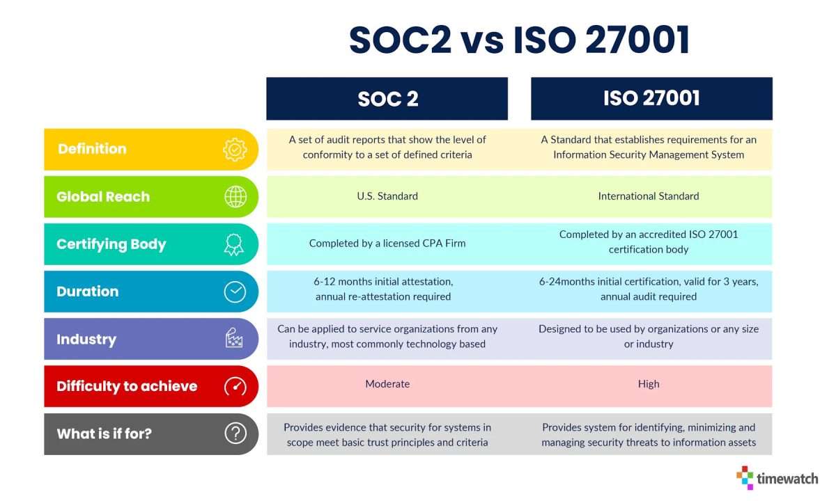 SOC 2 vs ISO 27001 security compliance certifications comparison