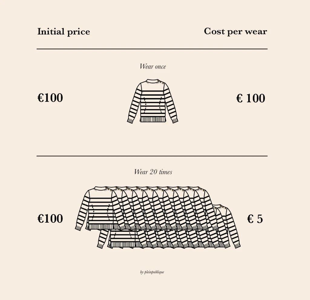 The hidden economics of your wardrobe illustrating cost per wear analysis
