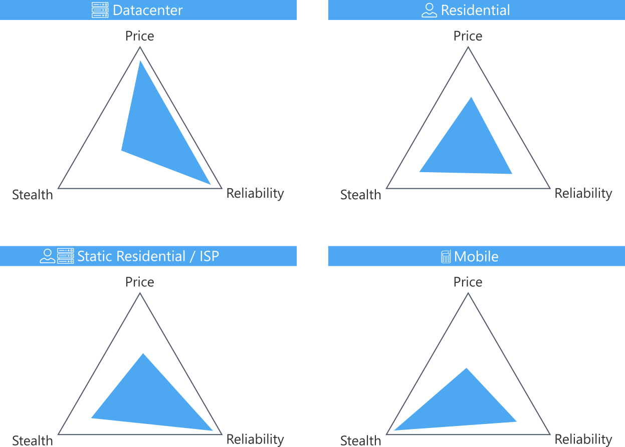 Complete guide to using proxies for web scraping workflow