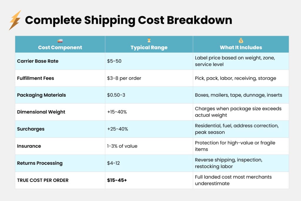 Ecommerce shipping costs comparison chart illustrating how shipping fees inflate total purchase price