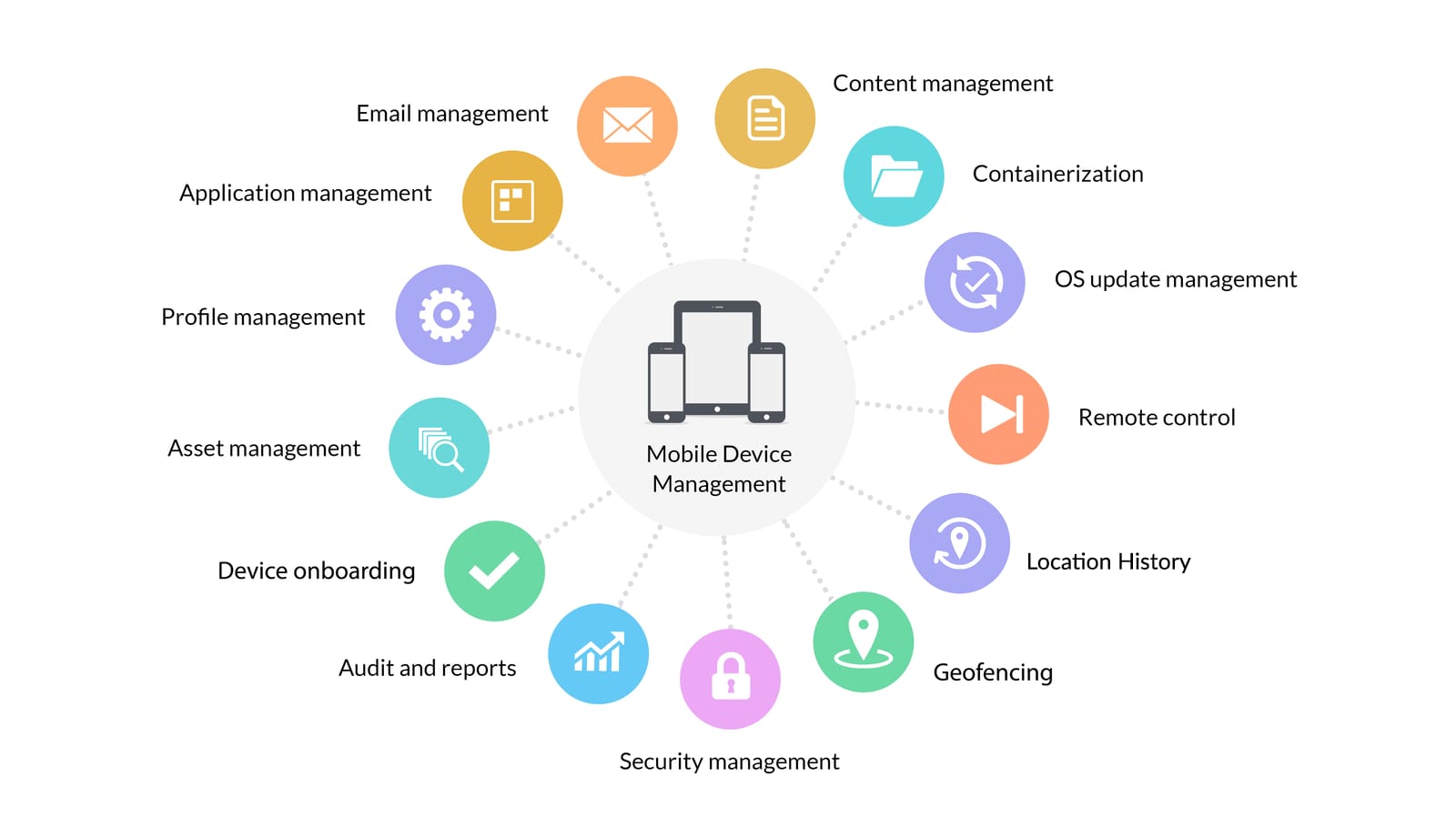 Mobile Device Management MDM enterprise security dashboard