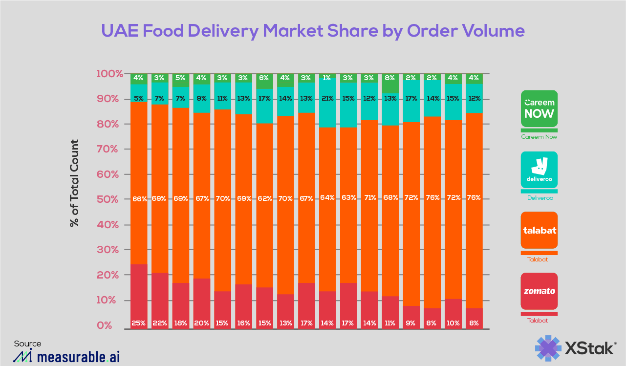 Noon food delivery and e-commerce app in the Middle East market