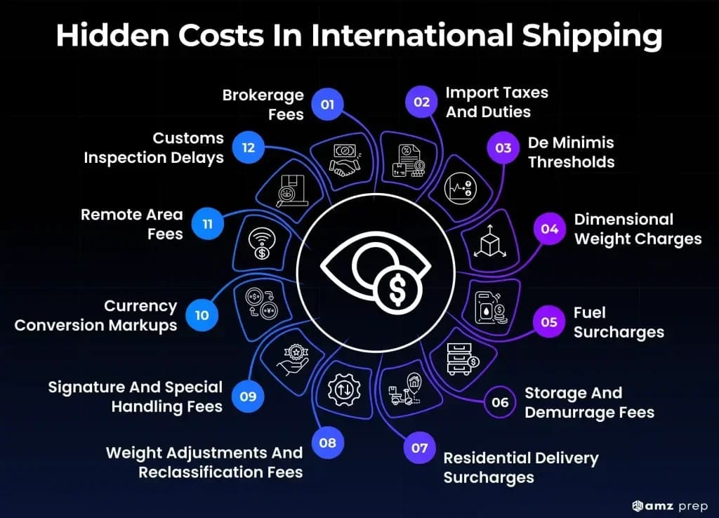 Hidden customs charges and cross-border shipping fees infographic