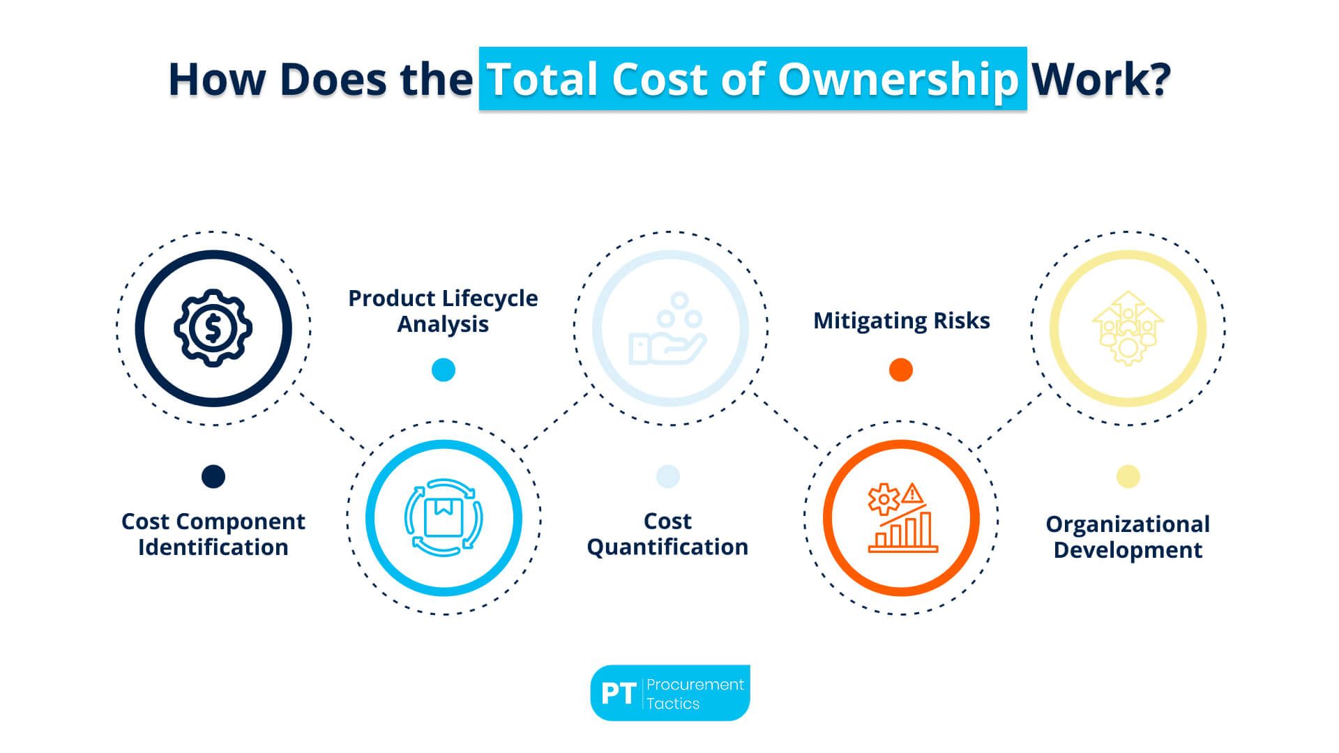 Total Cost of Ownership (TCO) analysis framework for procurement decisions