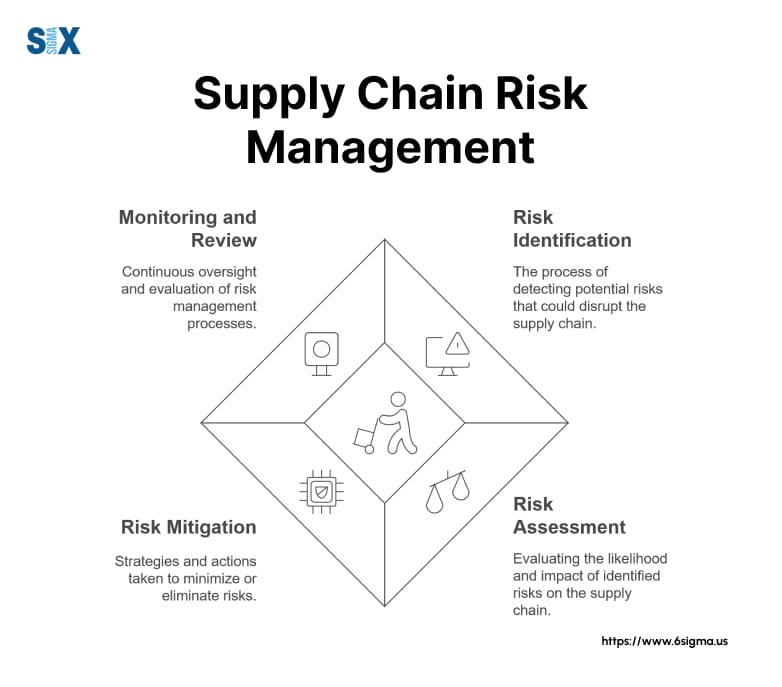 Supply chain risk management framework for business procurement