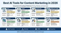 Best AI tools for content marketing in 2026 - comprehensive comparison guide