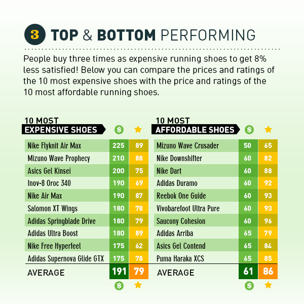 Analysis of running shoe prices and hidden costs comparison