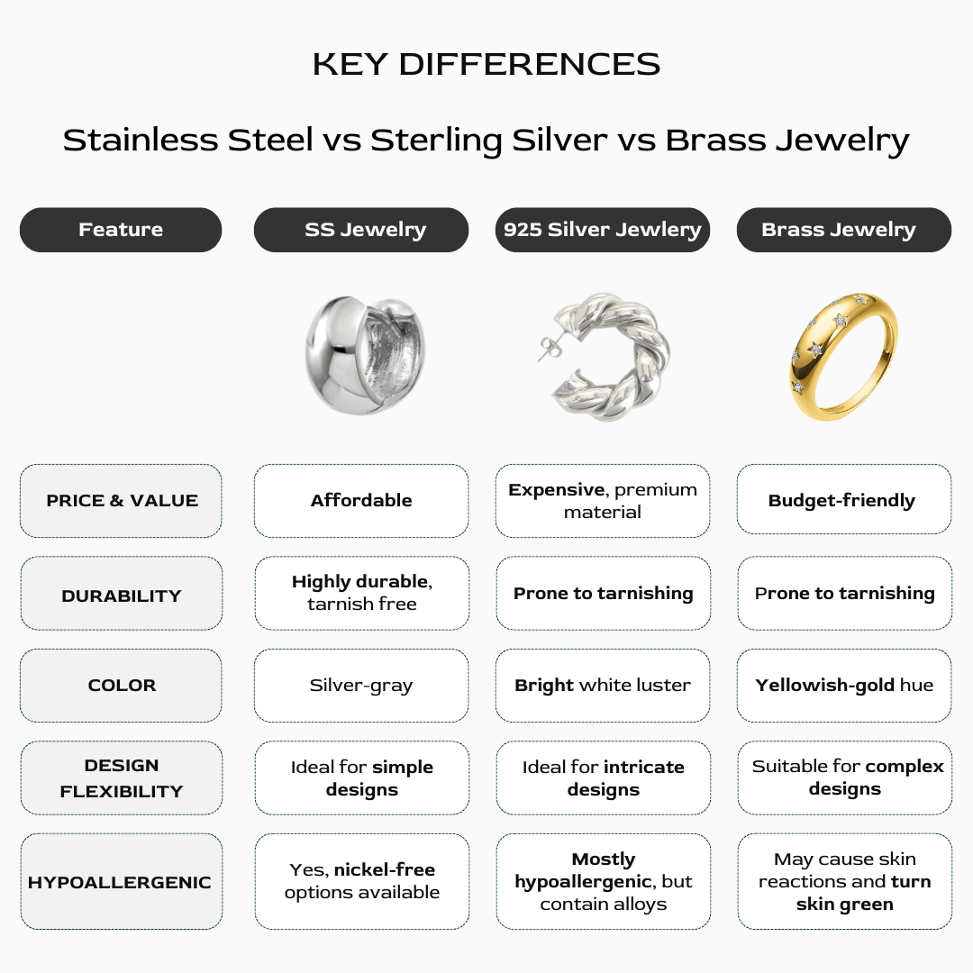Comparison chart of Stainless Steel vs Sterling Silver vs Brass jewelry materials