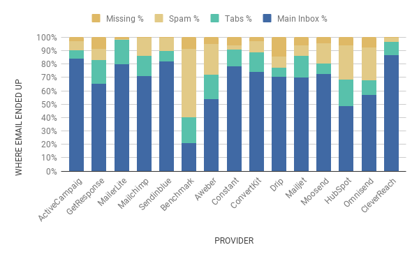 Email deliverability test results comparison chart by EmailToolTester