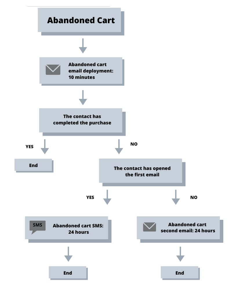 Abandoned cart email automation workflow diagram for ecommerce