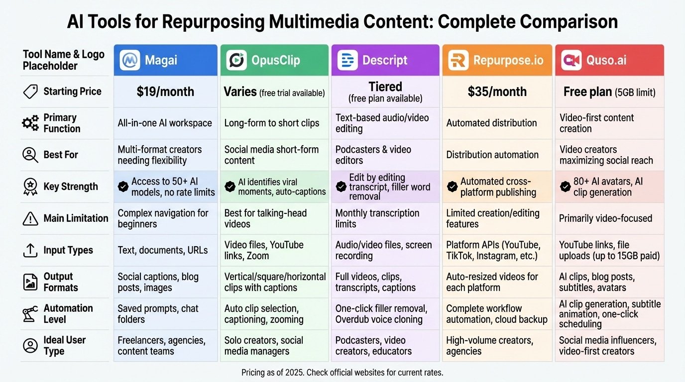 AI tools for repurposing multimedia content comparison