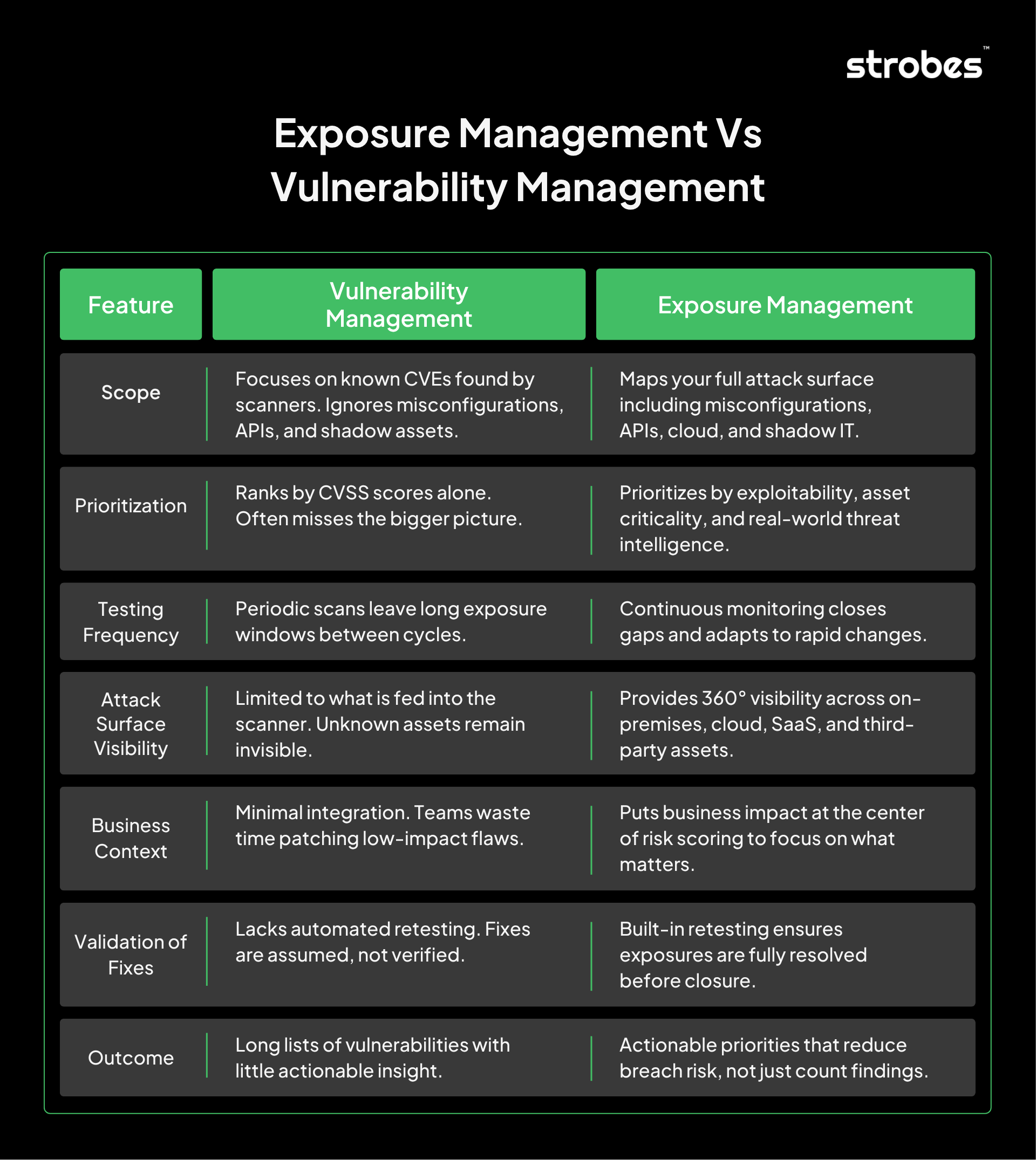 Exposure management vs vulnerability management comparison for enterprise security