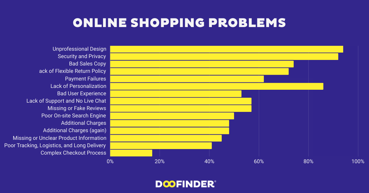 Online shopping problems and customer frustration with e-commerce shipping delays