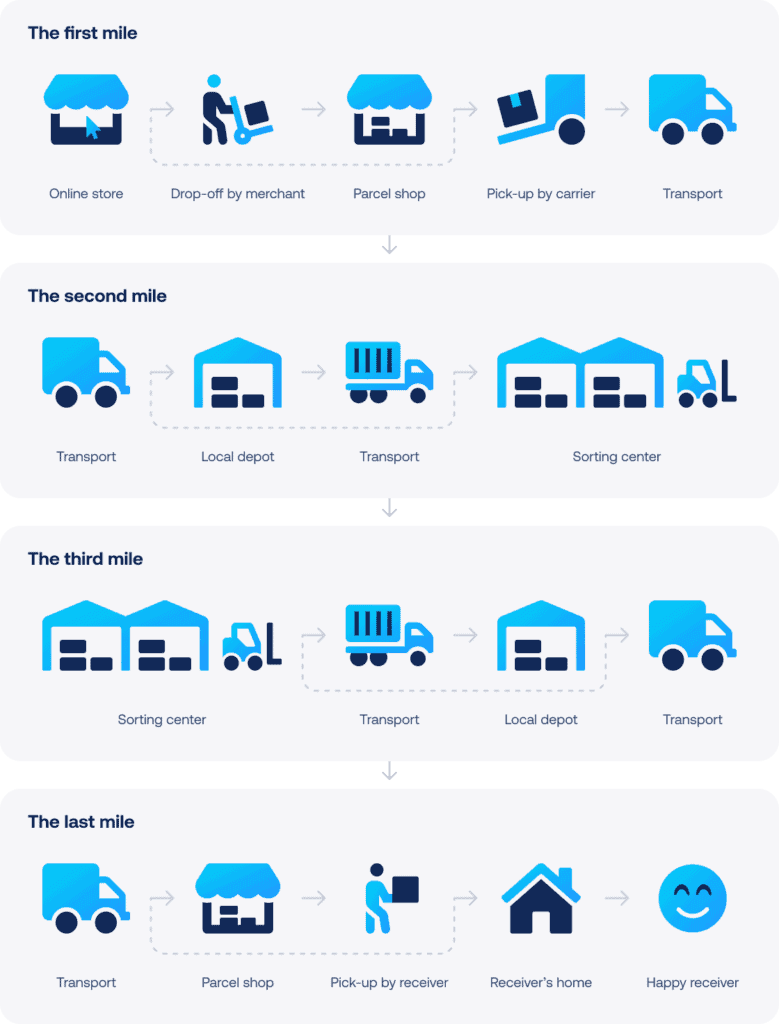 Common e-commerce shipping problems and fulfillment challenges