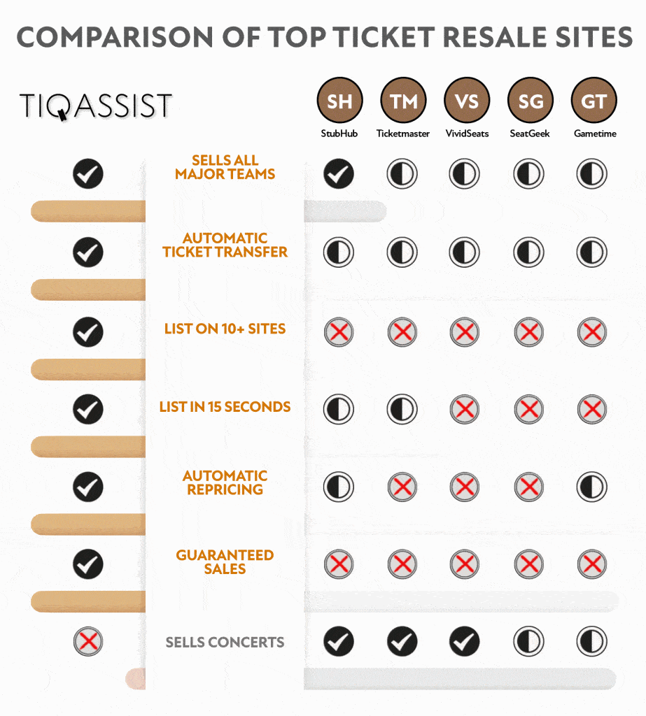 Ticket resale site fee comparison chart showing hidden costs