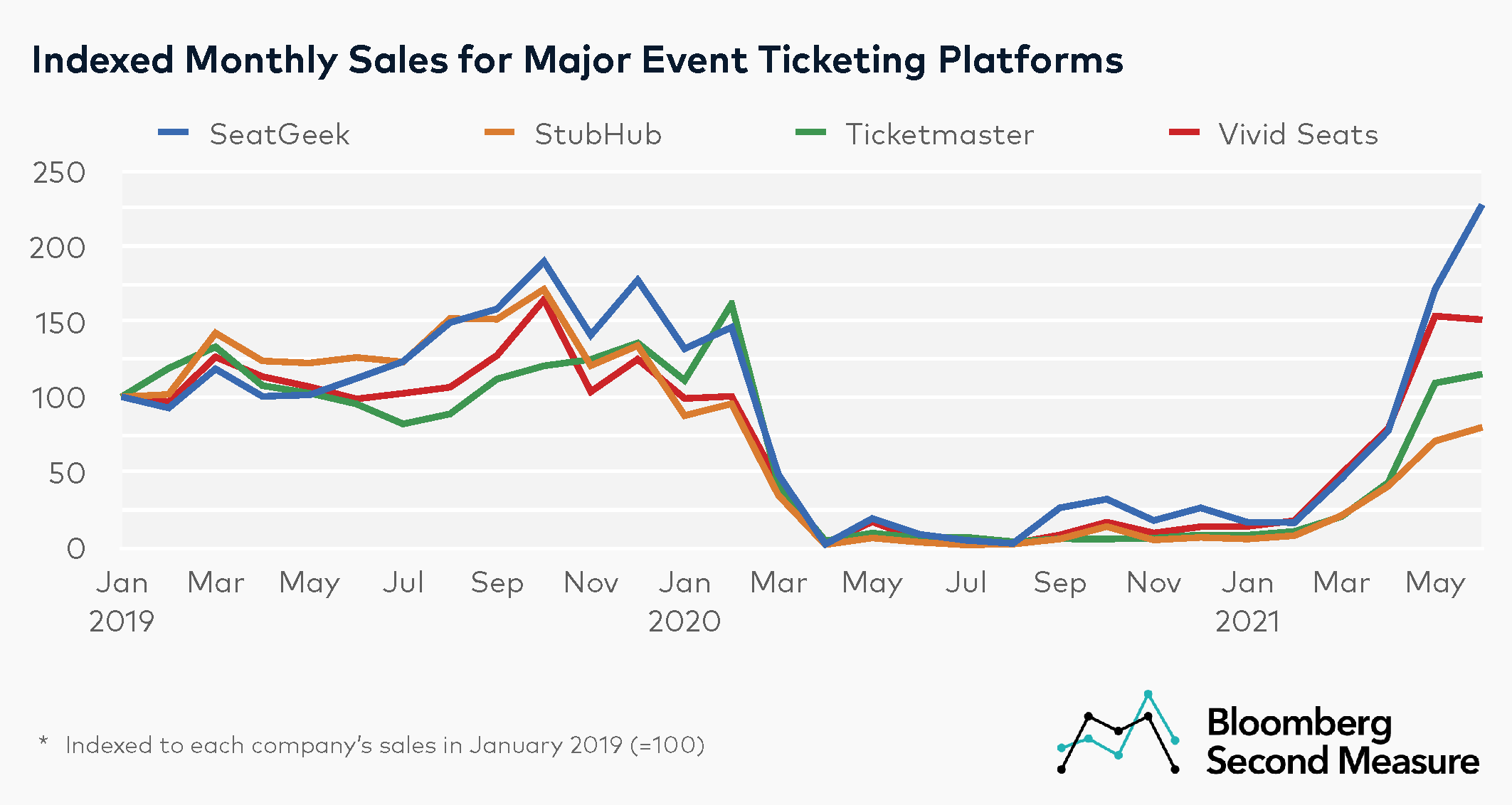 Event ticketing platforms market share growth comparison chart