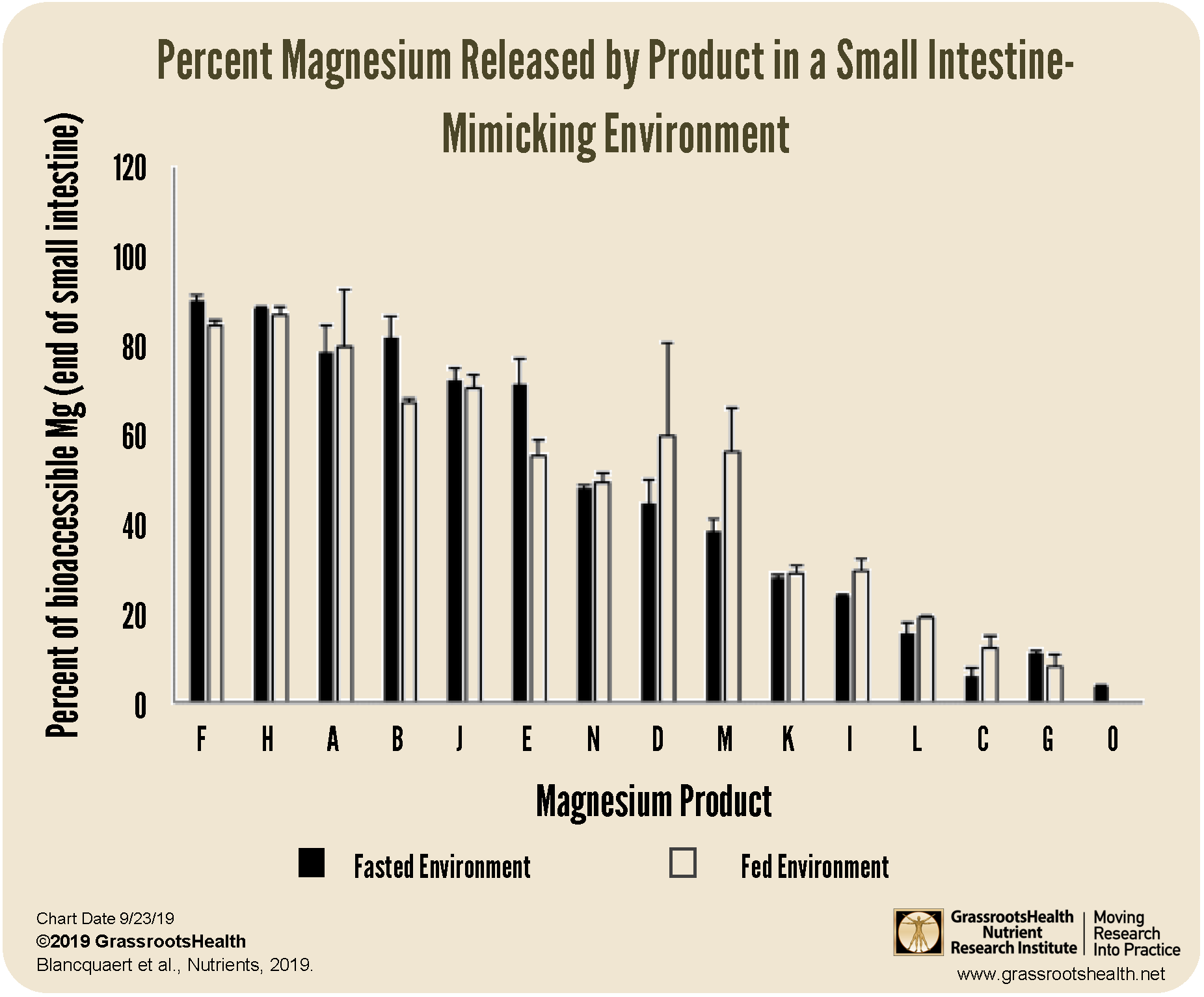 Chart showing variability among different magnesium supplement products and their bioavailability