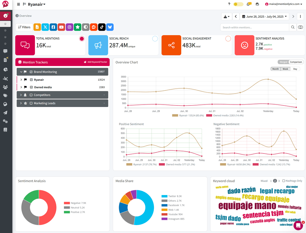 Reputation management software dashboard showing review monitoring and AI analysis tools