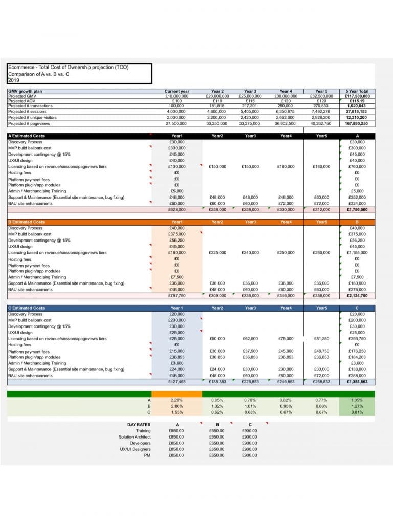 Total cost of ownership TCO model breakdown for ecommerce software platforms with cost categories