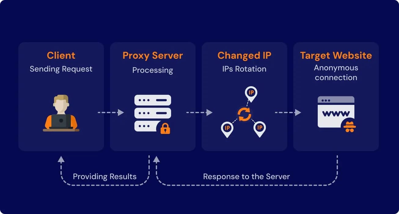 Rotating residential proxy network diagram showing IP rotation flow for web scraping data collection
