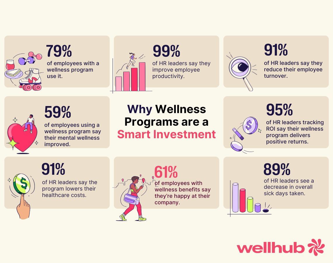 Corporate wellness program cost analysis showing TCO model for employee benefit platforms