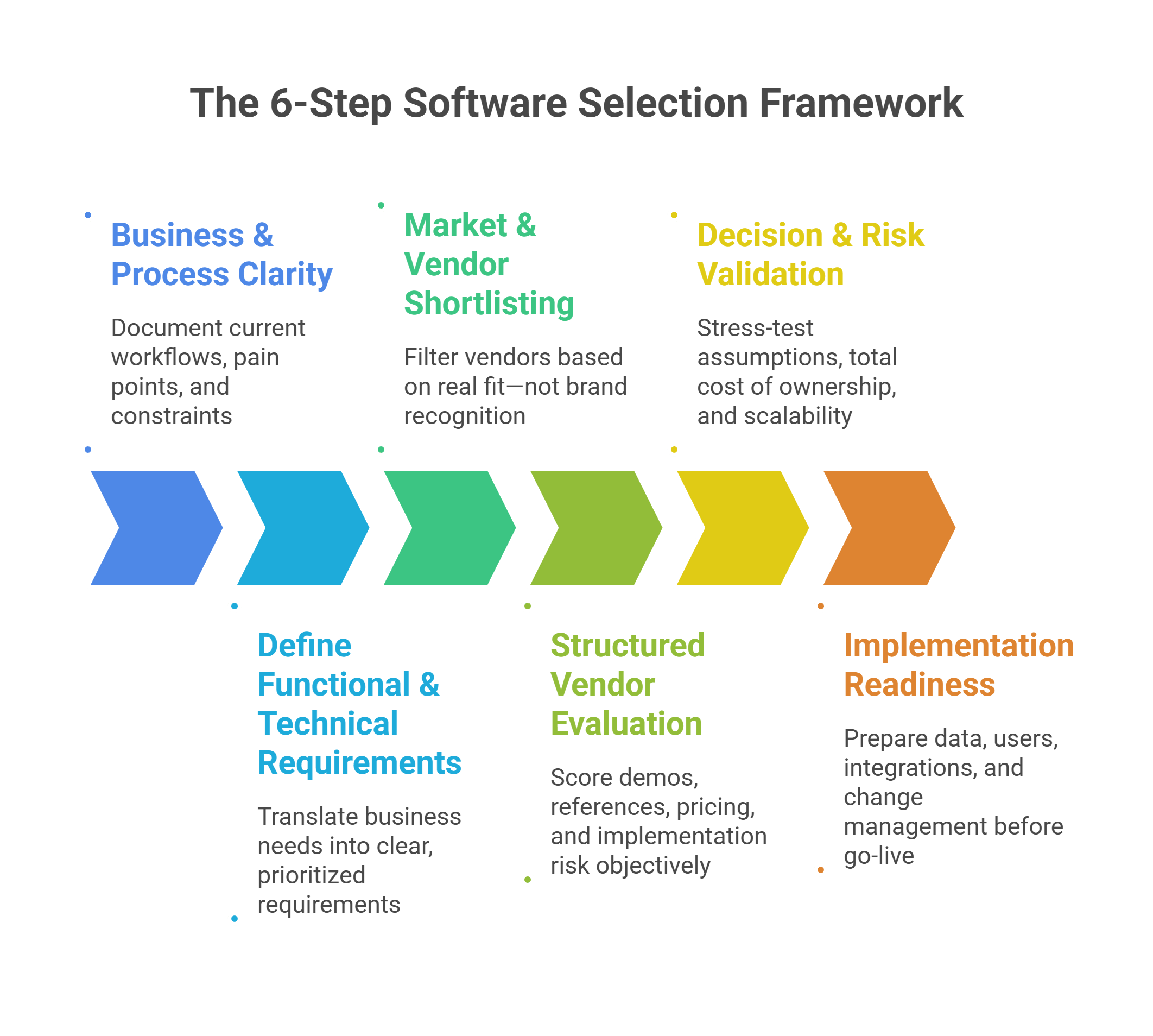 SaaS evaluation framework showing software selection process for business decision makers