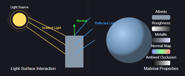 Physically based rendering PBR material workflow showing texture maps applied to a 3D model surface