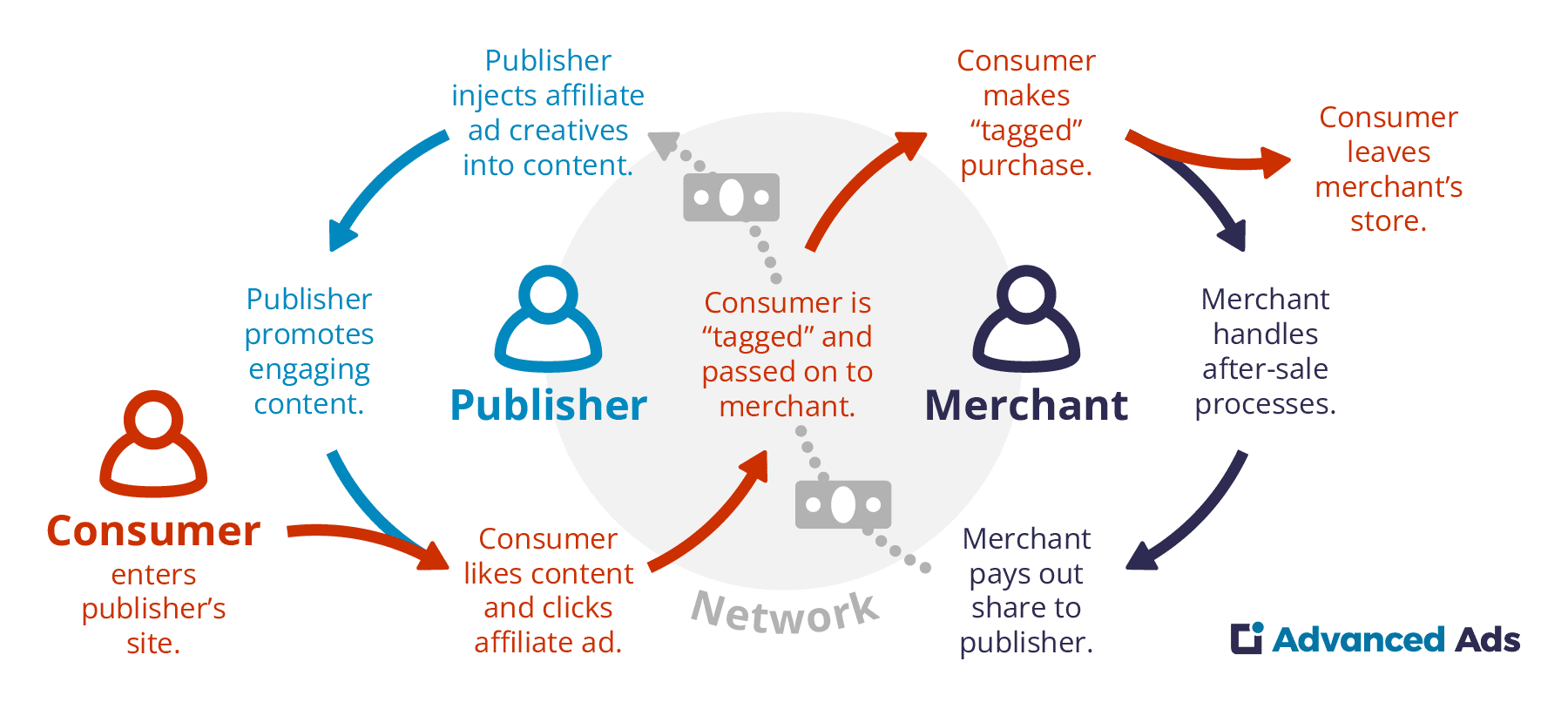 Amazon Associates affiliate program API integration with WordPress for product data syncing