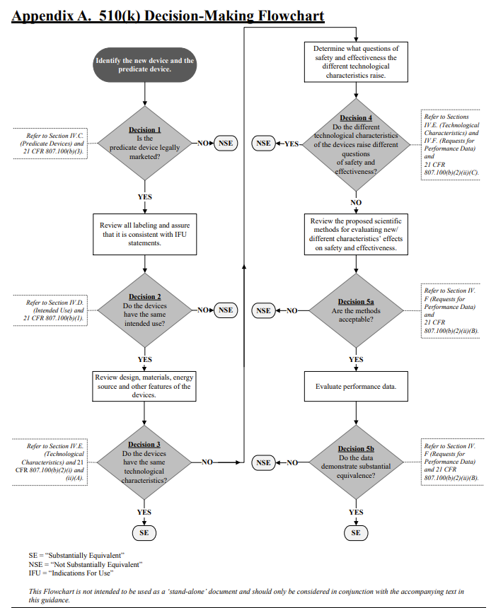 FDA 510k premarket notification clearance process diagram for medical device regulatory submissions