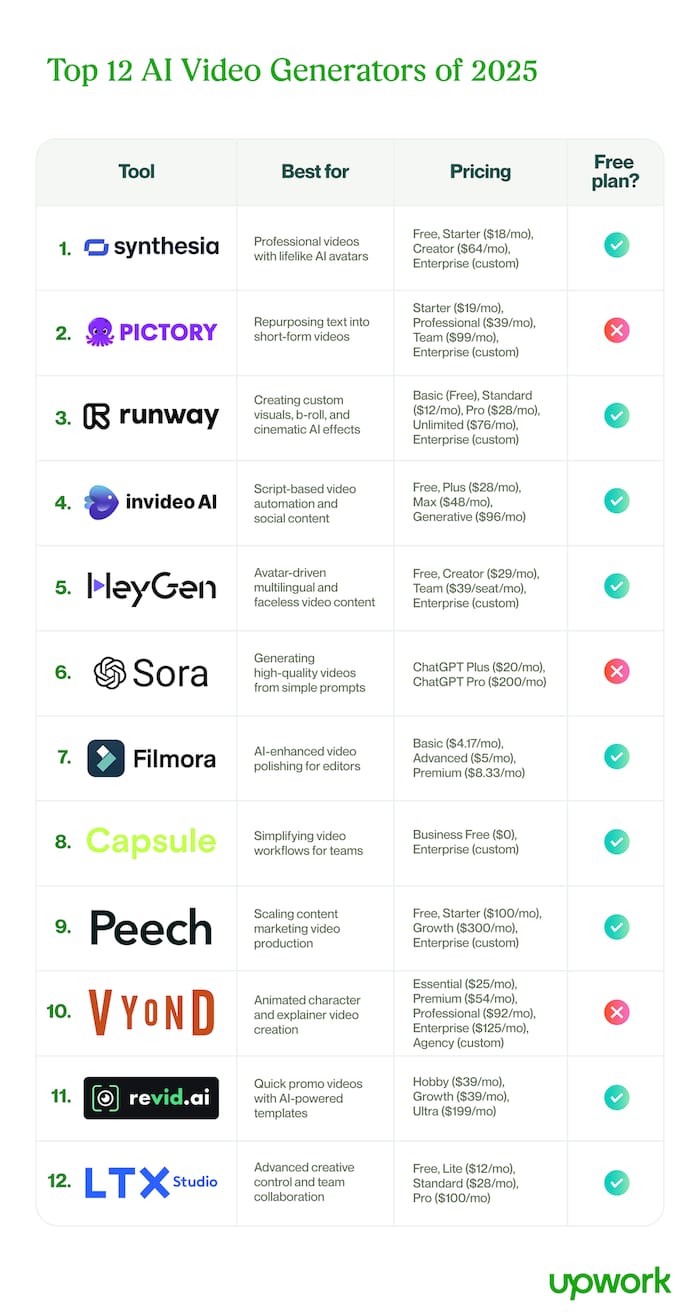 AI video generator comparison chart showing top tools, pricing tiers and feature differences for 2026